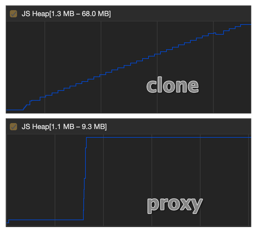 Comparison chart; cloning method uses up to 68MB, proxy method uses 9.3MB